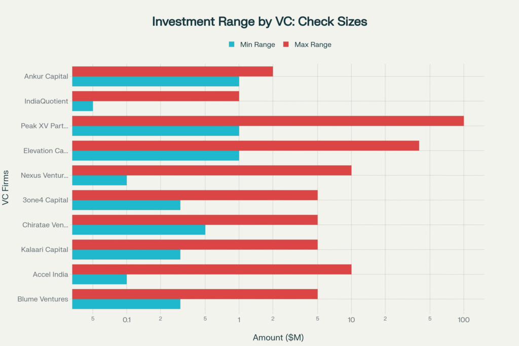 top-10-vc-firms-in-india