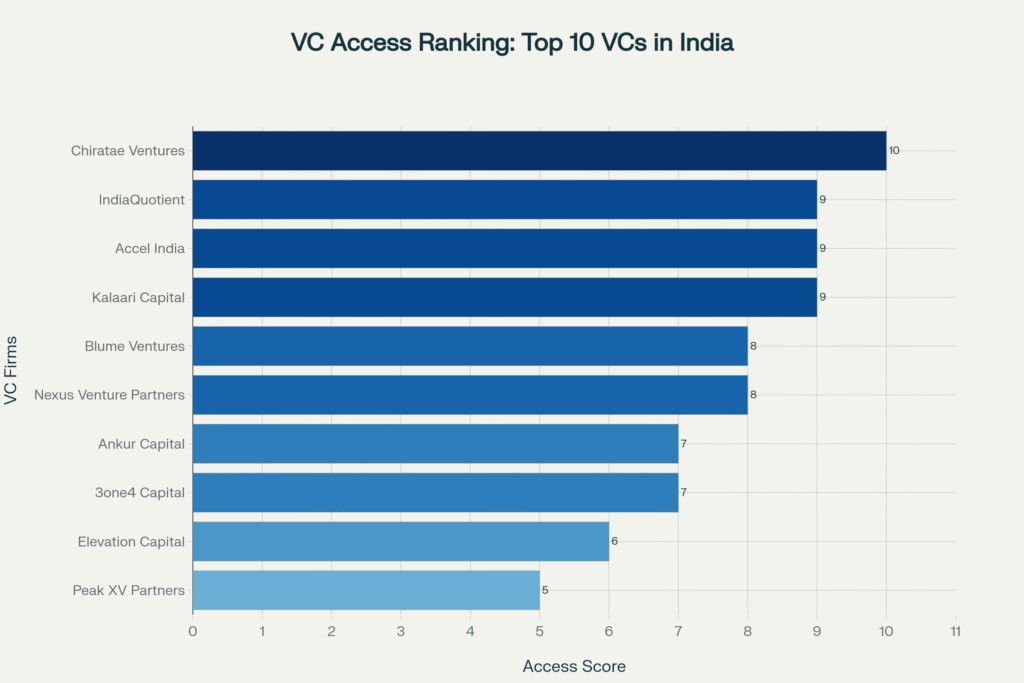 top-10-vc-firms-in-india