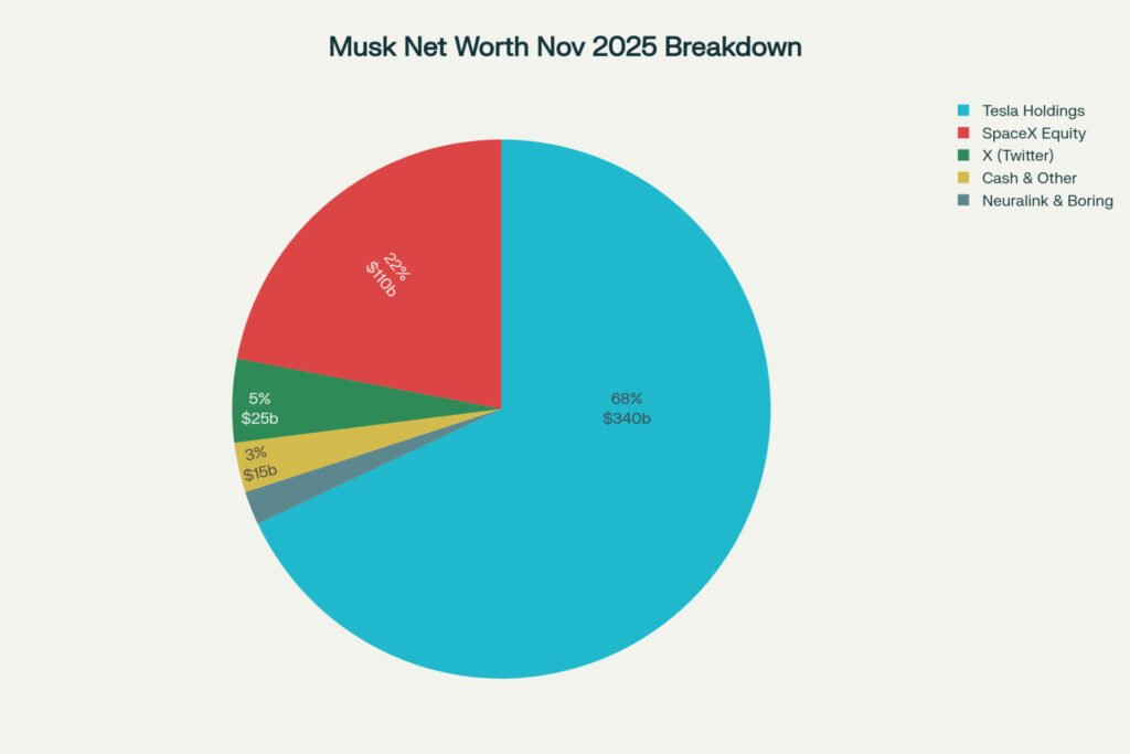 Elon-Musk-net-worth-November-2025-composition-shows-Tesla-dominates