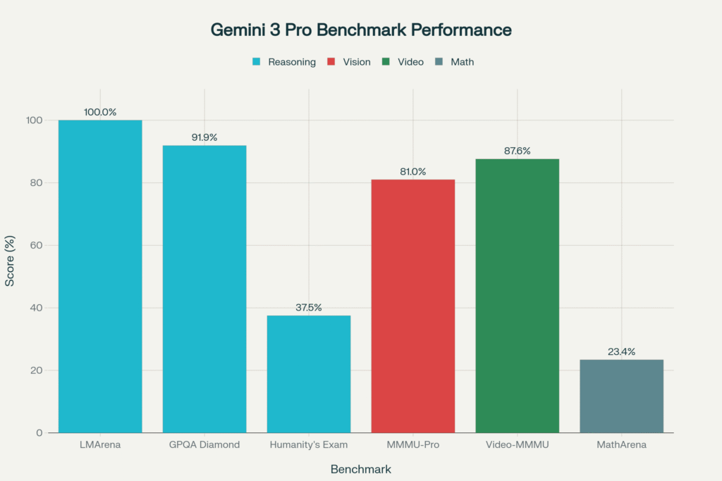 Google_Gemini_3_Pro_achieves_breakthrough_performance_across_multiple_AI_benchmarks,_with_LMArena_score_of_1501_Elo,_GPQA_Diamond_at_91.9%,_and_advanced_multimodal_capabilities