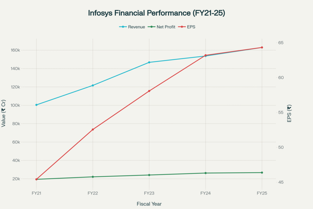 Infosys'_consistent_financial_growth_from_FY21_to_FY25,_with_revenue_reaching_₹162,990_crore,_net_profit_at_₹26,750_crore,_and_EPS_of_₹64.32