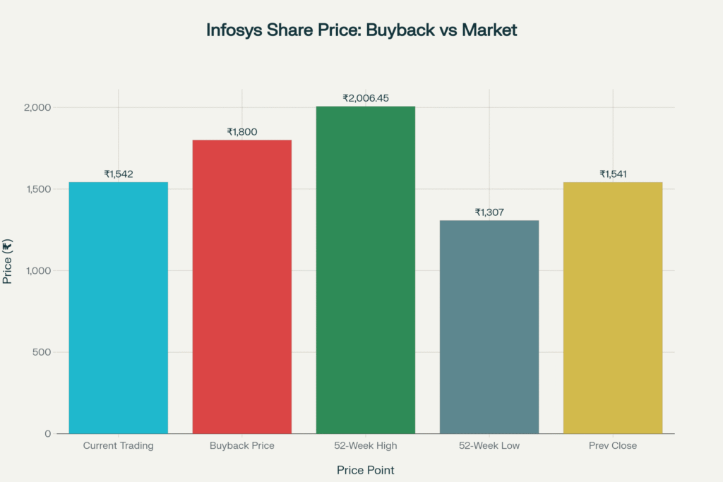 Infosys_share_price_levels_showing_the_₹1,800_buyback_price_at_a_premium_to_current_trading_price,_positioned_between_52-week_low_and_high