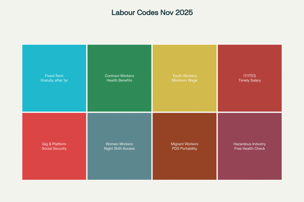 Labour-codes-November-2025-provides-targeted-benefits