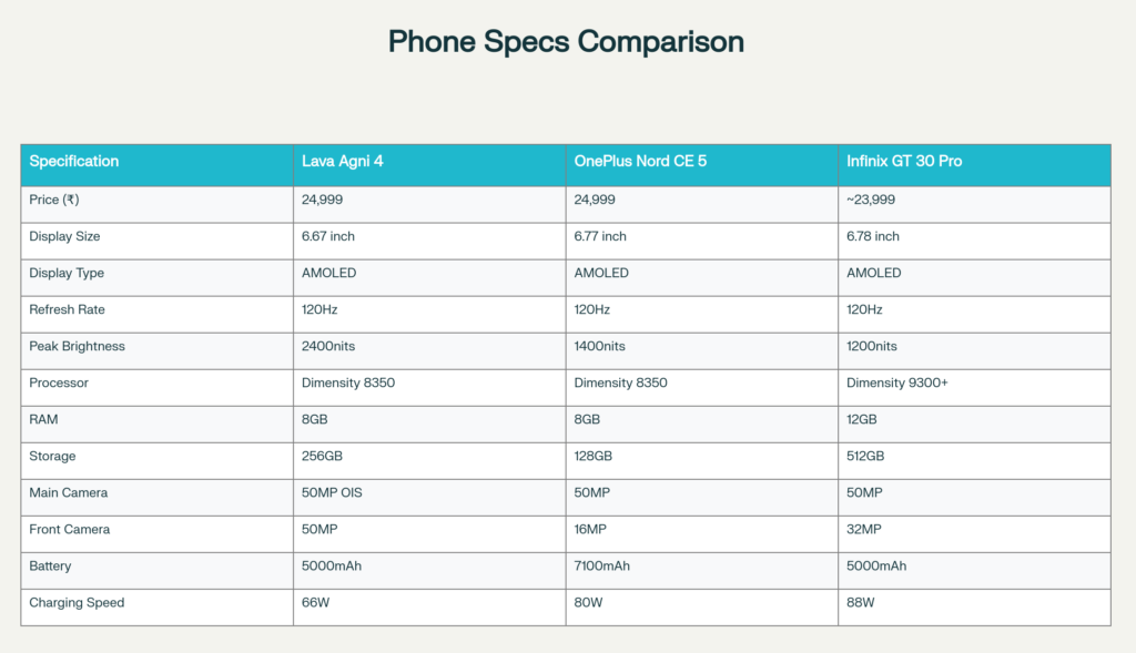 Lava_Agni_4_head-to-head_comparison_with_OnePlus_Nord_CE_5_and_Infinix_GT_30_Pro_showing_premium_features_at_₹24,999_including_2400-nit_AMOLED_display_and_50MP_front_camera