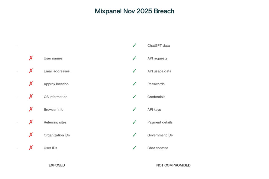 Mixpanel-November-2025-breach-exposed-limited-user-profile-data-(names-emails-locations