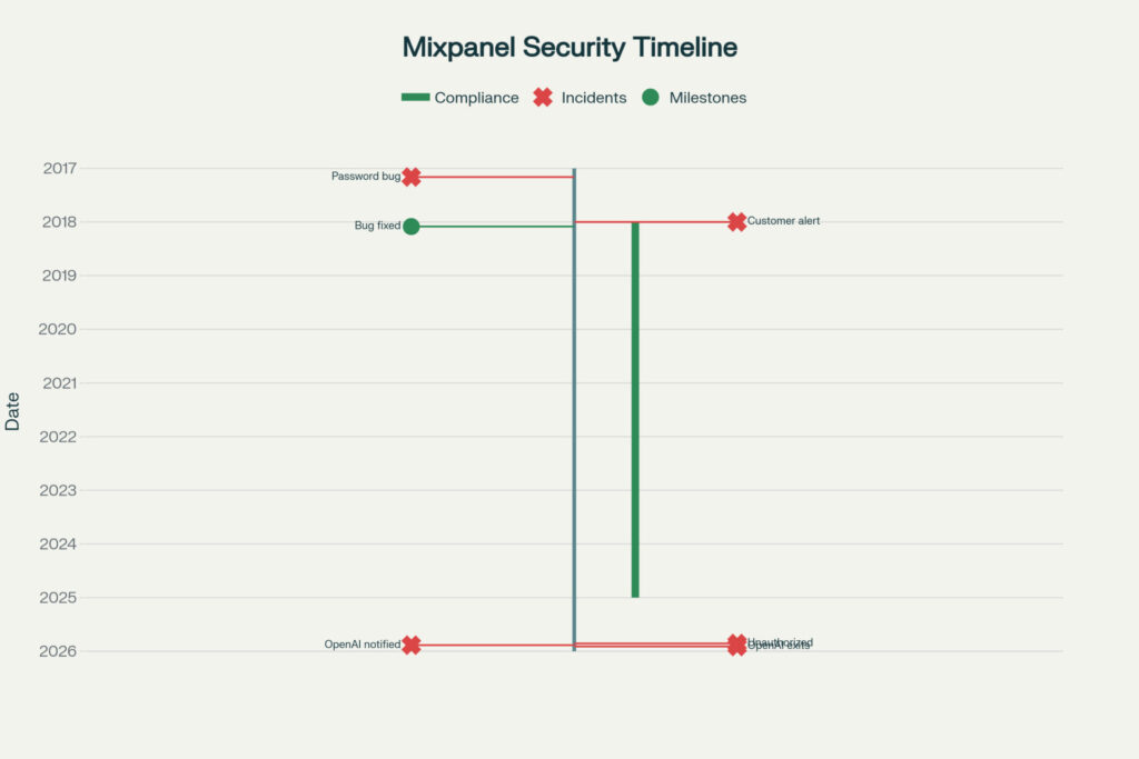 Mixpanel-security-timeline-from-2017-2025-showing-password-capture-bug-in-2018-and-recent-November-2025-breach-affecting-OpenAI-API-users'-data