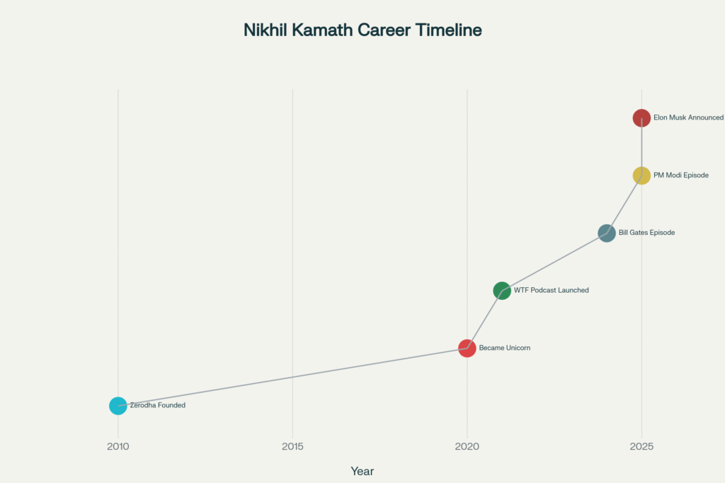 Nikhil-Kamath-career-milestones-from-founding-Zerodha-in-2010-to-hosting-elite-guests-like-PM-Modi-and-Elon-Musk-on-WTF-podcast-demonstrates-entrepreneurial-and-media-impact