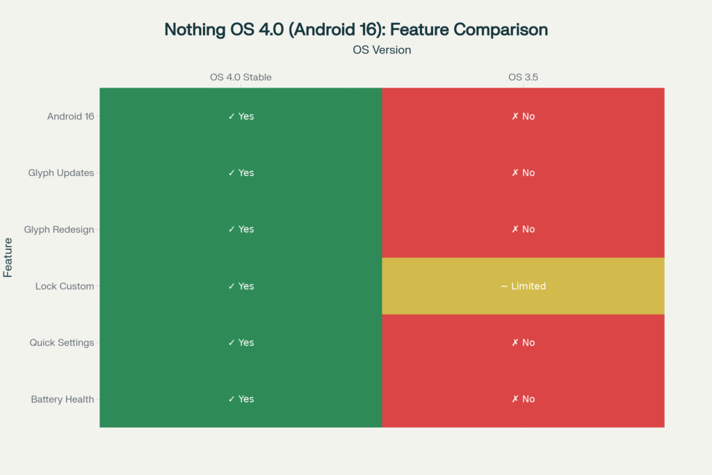 Nothing_OS_4.0_brings_Android_16,_live_Glyph_updates,_new_lock_screen_options,_and_battery_analytics—an_upgrade_over_OS_3.5