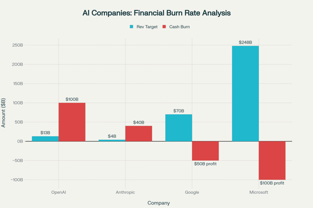 Sam_Altman_Memo_OpenAI_faces_unsustainable_7.7x_burn-to-revenue_ratio_at_$100B_annual_burn_versus_$13B_revenue,_while_competitors_Google_and_Microsoft_operate_profitably_with_positive_cash_flow
