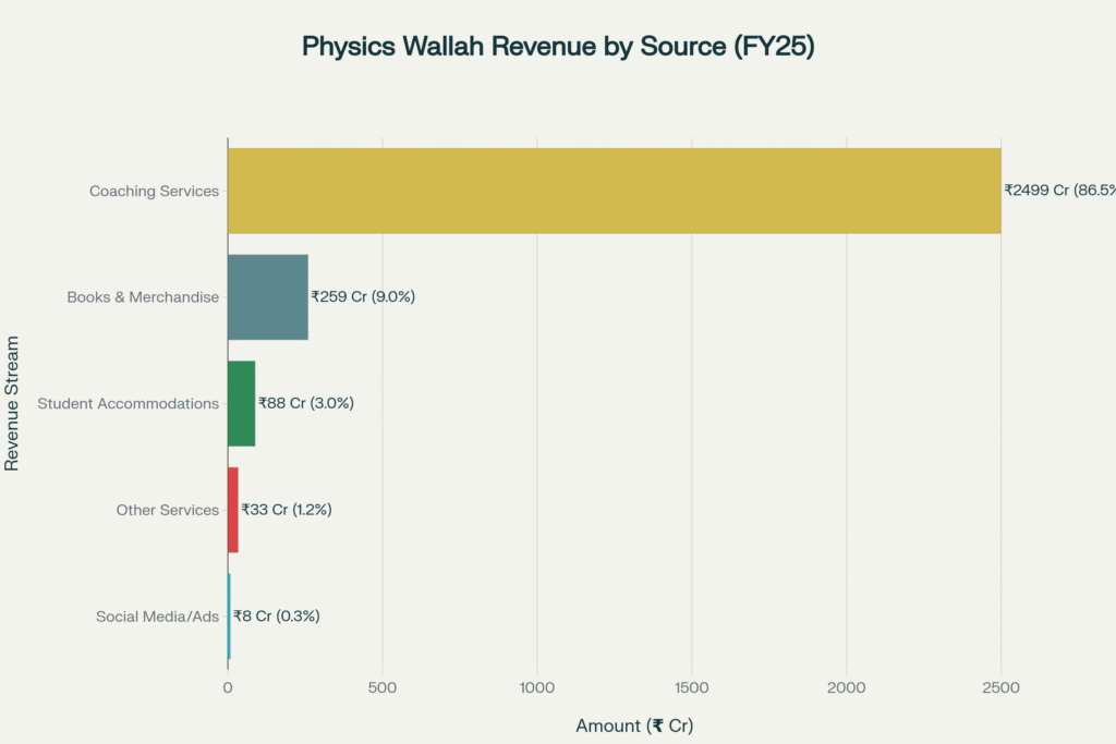 Physics_Wallah's_diversified_revenue_model_showing_coaching_services_as_the_dominant_revenue_driver_at_86.5%_(₹2,499_crore),_complemented_by_books,_accommodations,_and_other_educational_services
