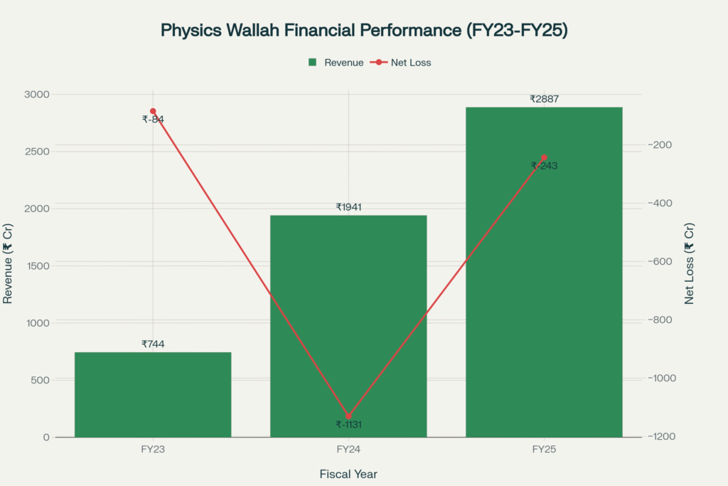 Physics_Wallah's_impressive_revenue_growth_from_₹744_crore_to_₹2,887_crore_over_three_years,_alongside_a_78%_reduction_in_losses_from_FY24_to_FY25,_demonstrating_strong_financial_trajectory_toward_profit