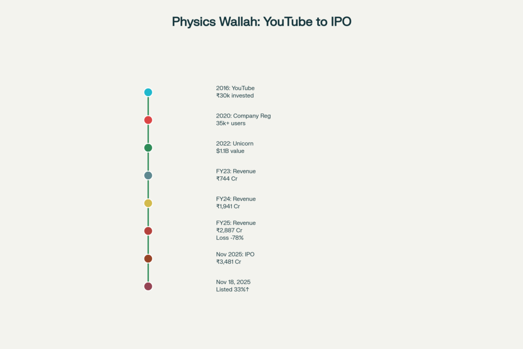 Physics_Wallah's_remarkable_9-year_journey_from_a_₹30,000_YouTube_channel_in_2016_to_a_successful_IPO_listing_in_November_2025,_becoming_India's_first_edtech_unicorn_to_go_public