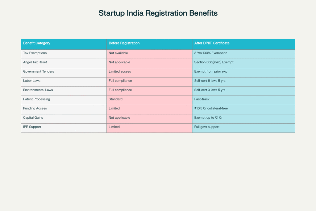 Startup-India-DPIIT-Certificate-unlocks-substantial-tax-exemptions,-compliance-relief,-and-funding-opportunities-for-recognized-startups