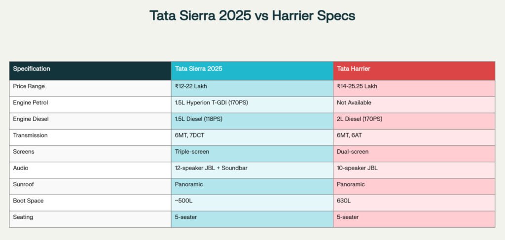 Tata-Sierra-2025-launch-with-triple-screen-setup,-new-1.5L-turbo-petrol_engine,_and_premium_features_competing_against_Tata_Harrier's_larger_frame