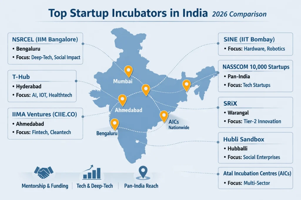 top-startup-incubators-in-india-2026-compared⚡-dont-miss-it