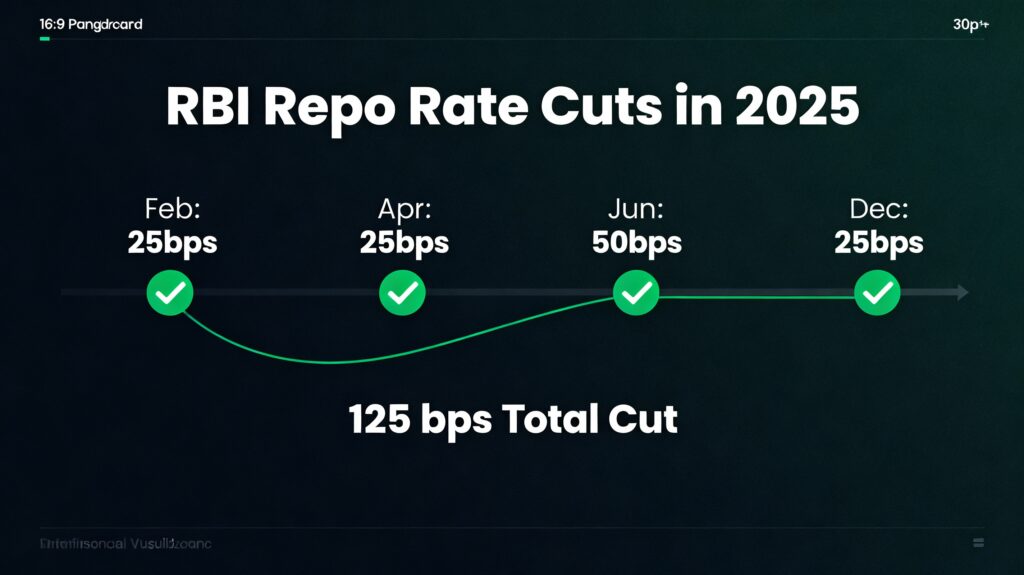 rbi-repo-rate-cut-2025-what-it-means-for-your-loans-2025-RBI-Repo-Rate-Cuts-Timeline-125-Basis-Points-Total