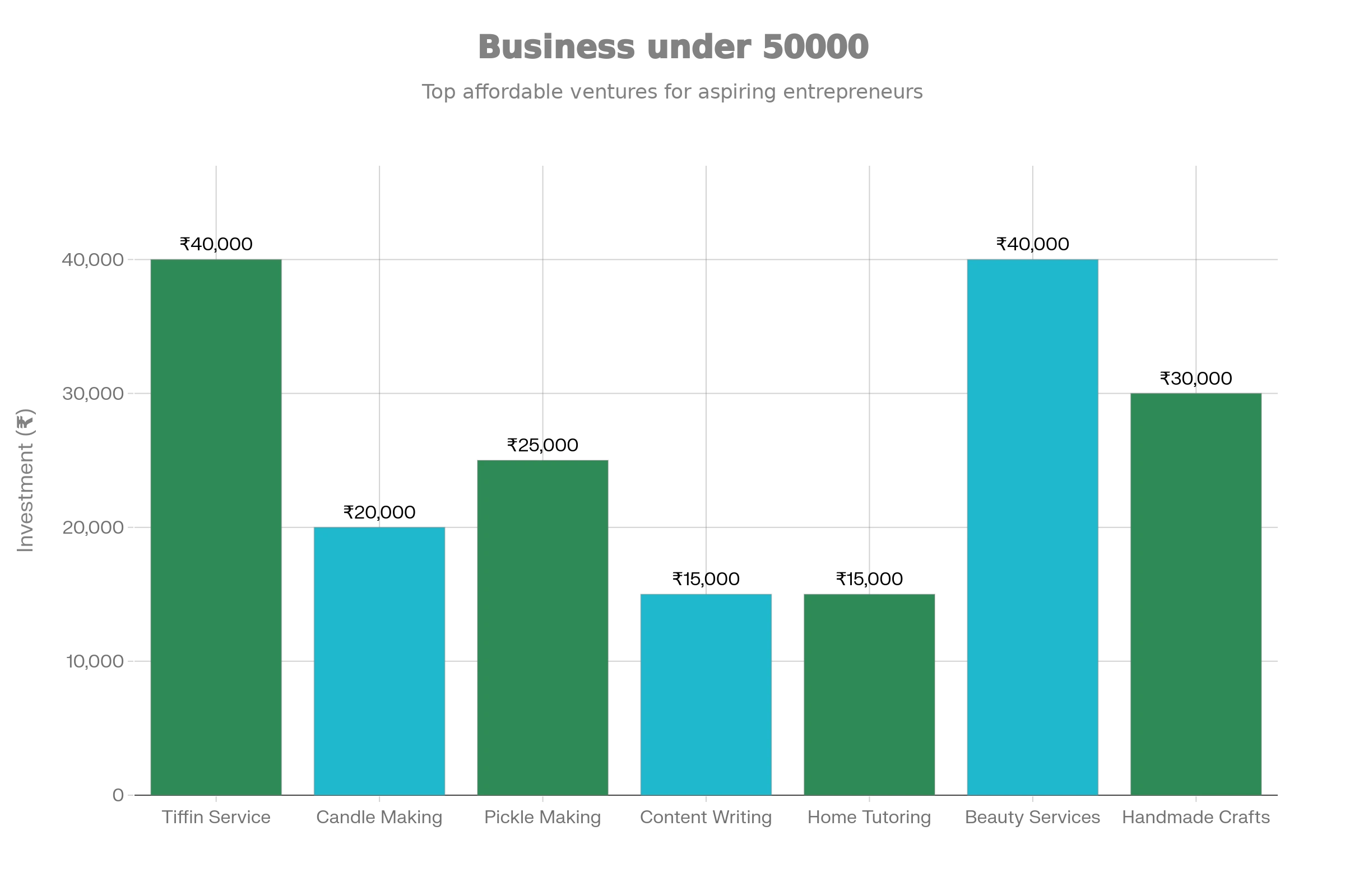 business-under-50000-7-profitable-ideas-to-start