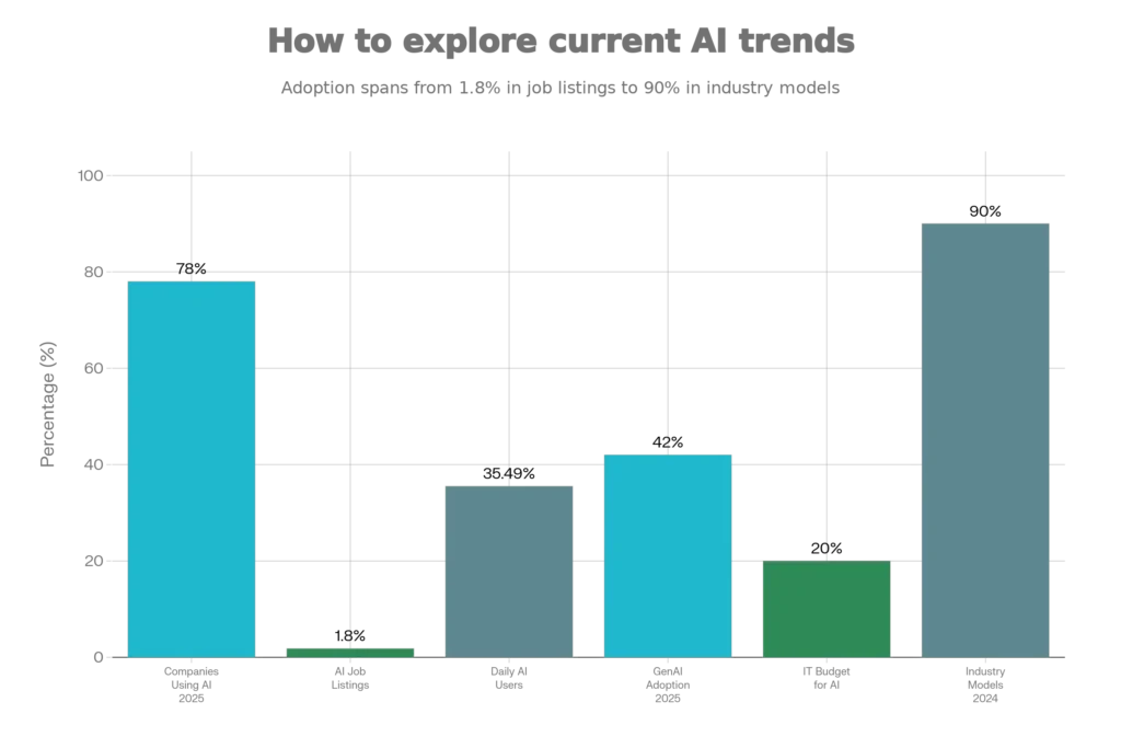 how-to-explore-current-ai-trends-ultimate-research-guide-2025