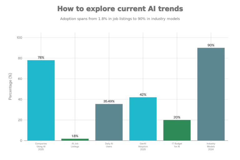 how-to-explore-current-ai-trends-ultimate-research-guide-2025