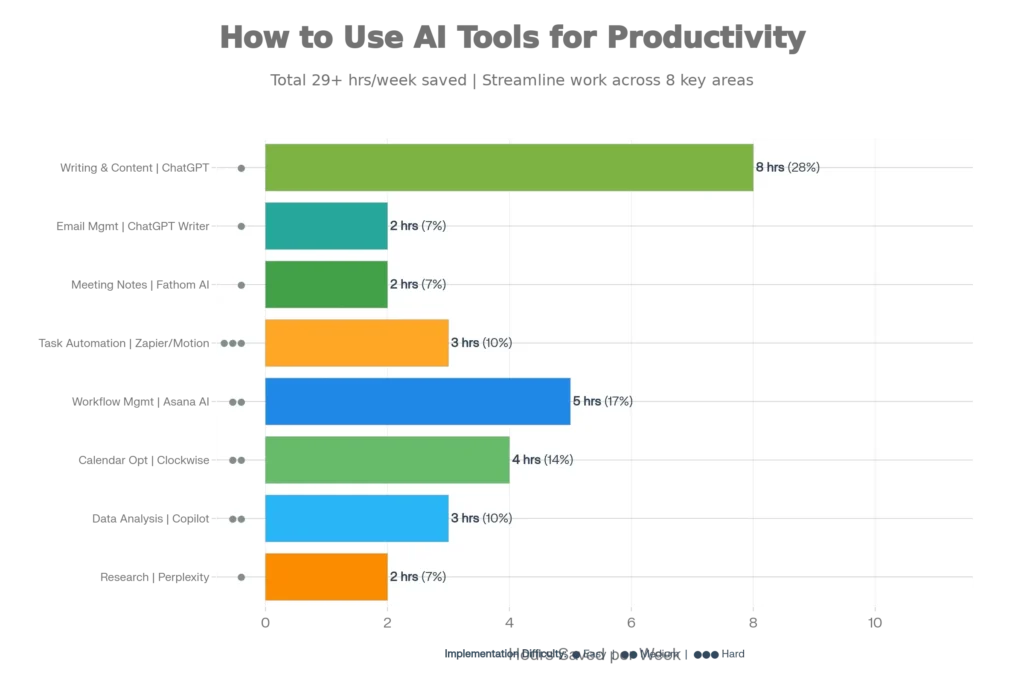 how-to-use-ai-tools-for-productivity-save-20-hours