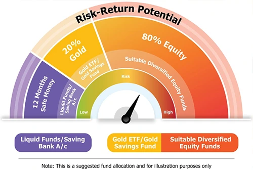 risk vs-return-12%-safe-20%-gold-80%-equity