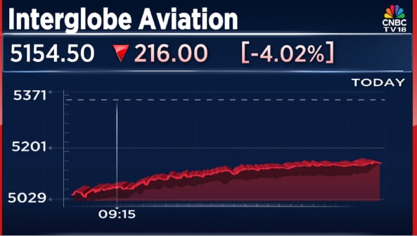 IndiGo stock falls 4.02% to ₹5154.50 intraday, shows early dip and stable trend.