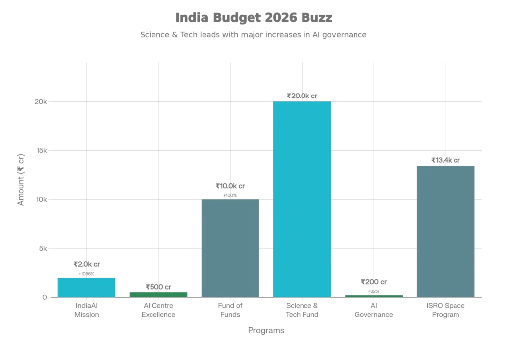 india-budget-2026-buzz-₹32000-cr-ai-startup-boom