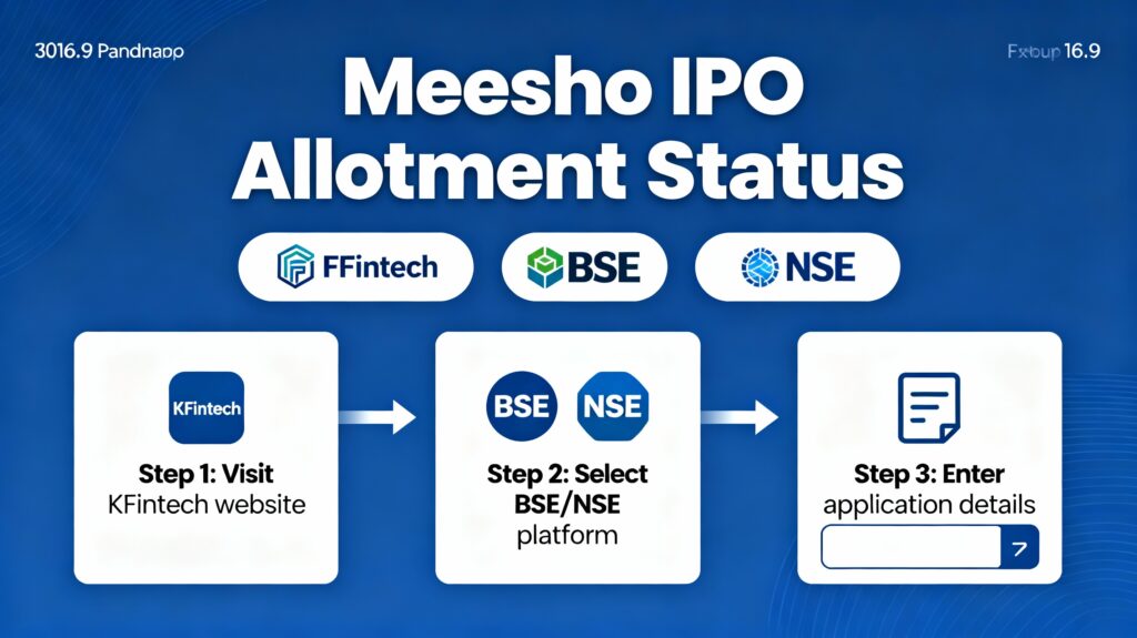 Meesho IPO subscription chart showing QIB, NII, and Retail demand