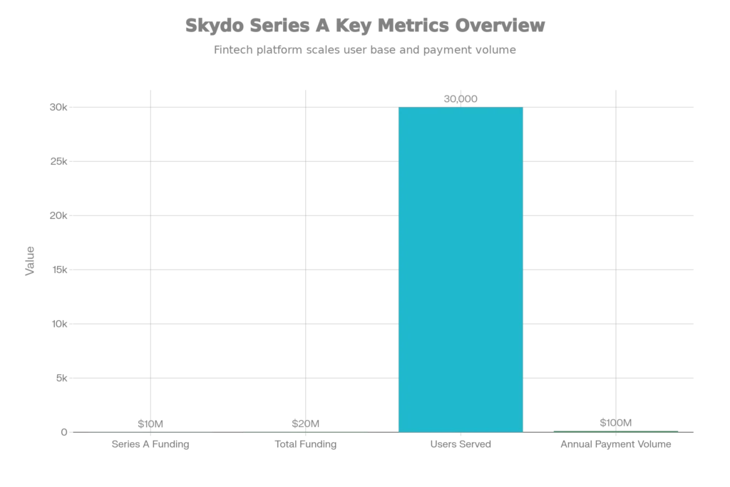 skydo-series-a-fintech-revolution-in-cross-border-payments