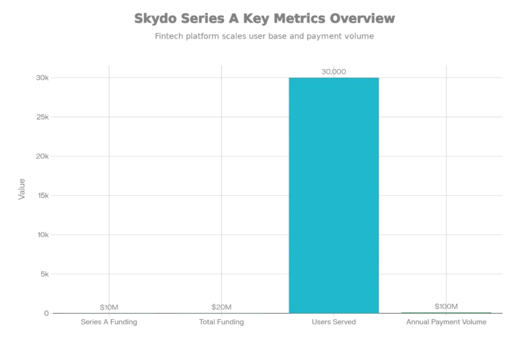 skydo-series-a-fintech-revolution-in-cross-border-payments