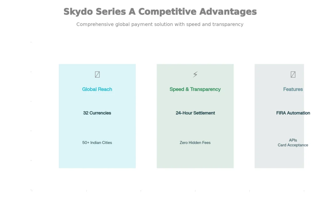 skydo-series-a-fintech-revolution-in-cross-border-payments