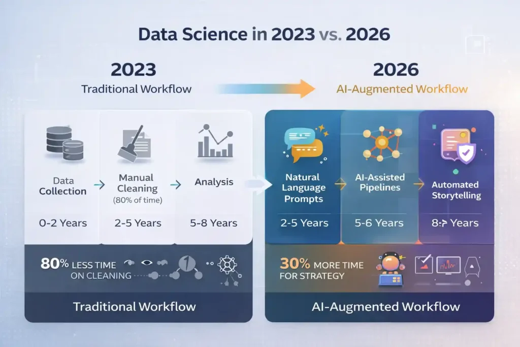 Comparison of data science workflows between 2023 and 2026 showing how generative AI has automated data cleaning and reporting processes