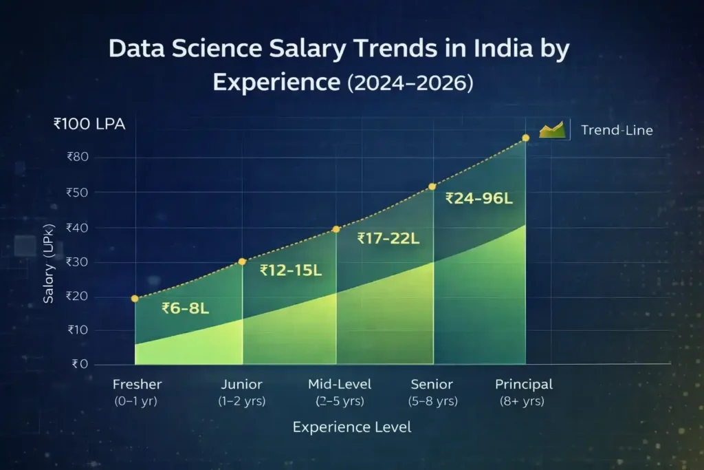 chart displaying data science salary growth by experience level in India, ranging from ₹6–8 LPA for freshers to ₹24–96 LPA for principal scientists.