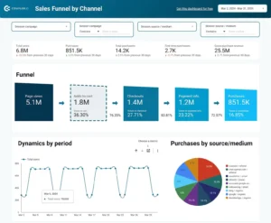 Analyze Your Sales Funnel