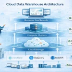 Modern data warehouse architecture: cloud-native platforms separate storage and compute for independent scaling and cost efficiency.