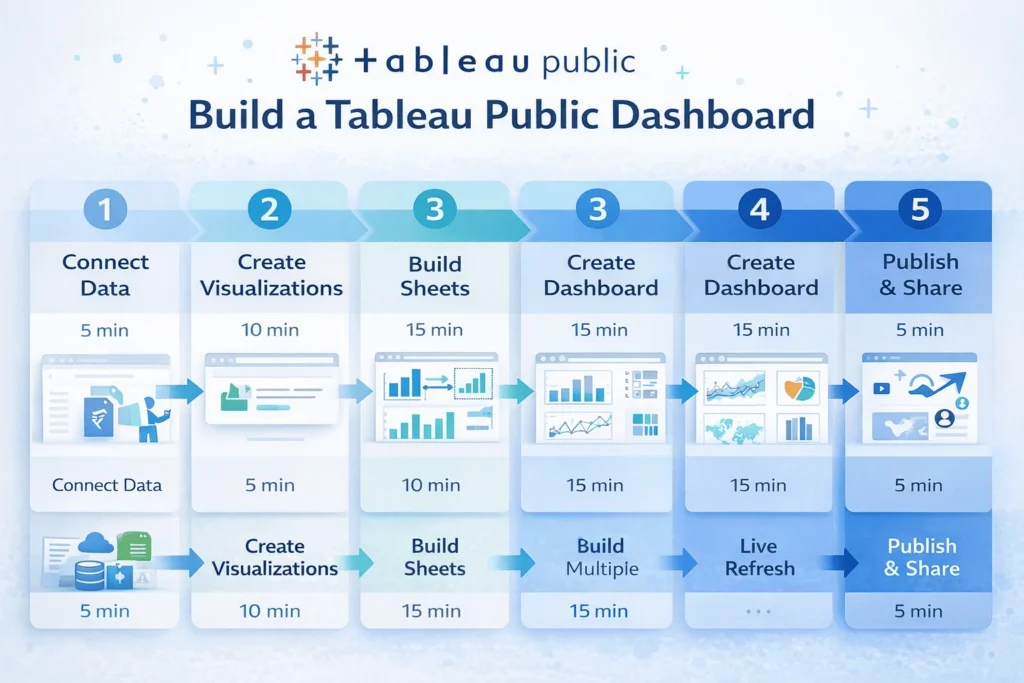 Five-step workflow showing data connection, visualization creation, sheet building, dashboard assembly, and publishing process.