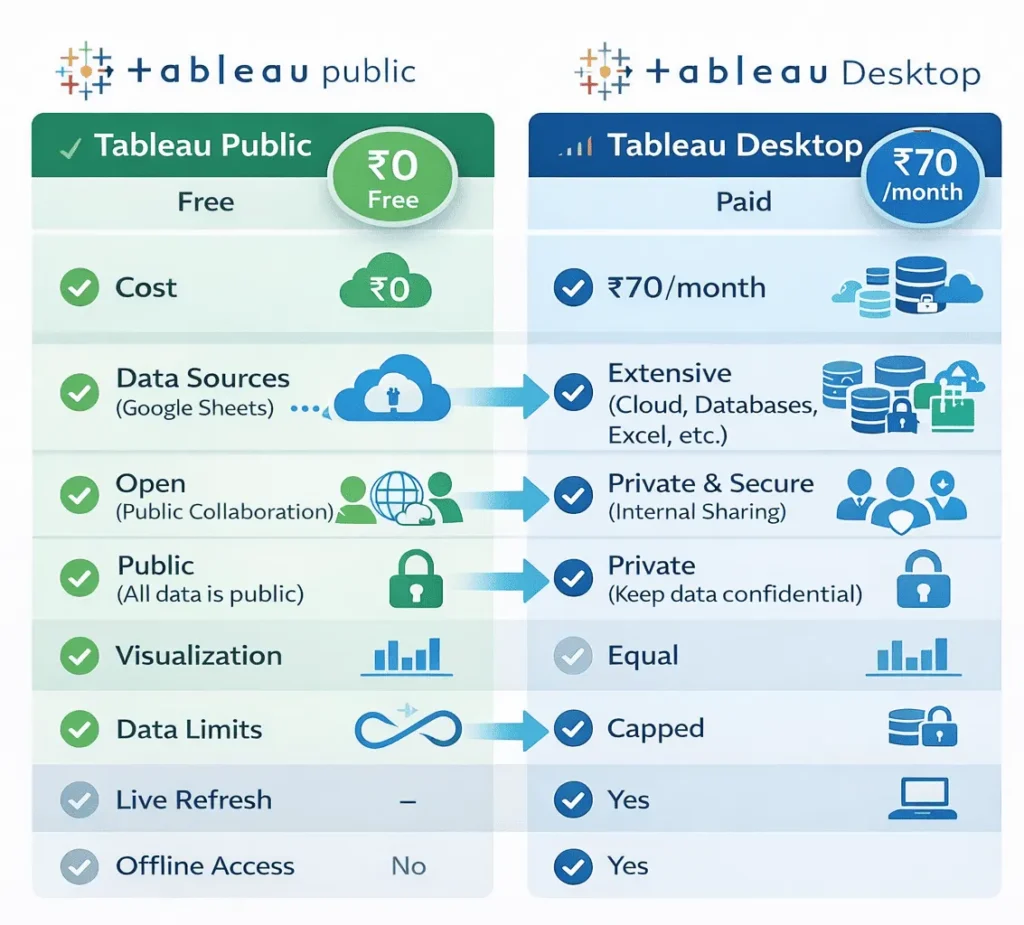 Comparison chart showing Tableau Public free features vs paid Tableau Desktop capabilities side-by-side.