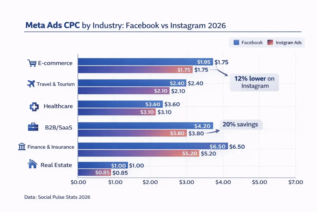 Bar chart comparing Meta Ads CPC by industry showing Instagram averages 10-20% lower costs than Facebook across E-commerce ($1.75 vs $1.95), Healthcare ($3.10 vs $3.60), and Finance ($5.20 vs $6.50)