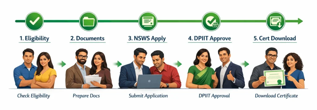 Step-by-step flowchart for DPIIT Recognition application process
