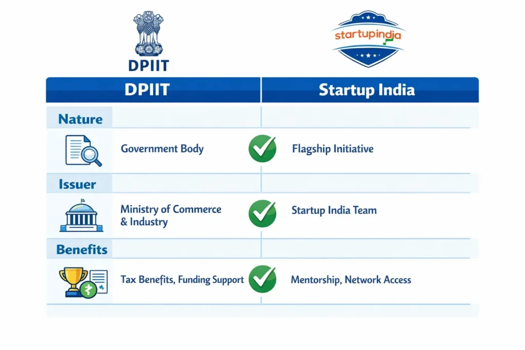 Infographic table highlighting DPIIT Recognition vs Startup India differences