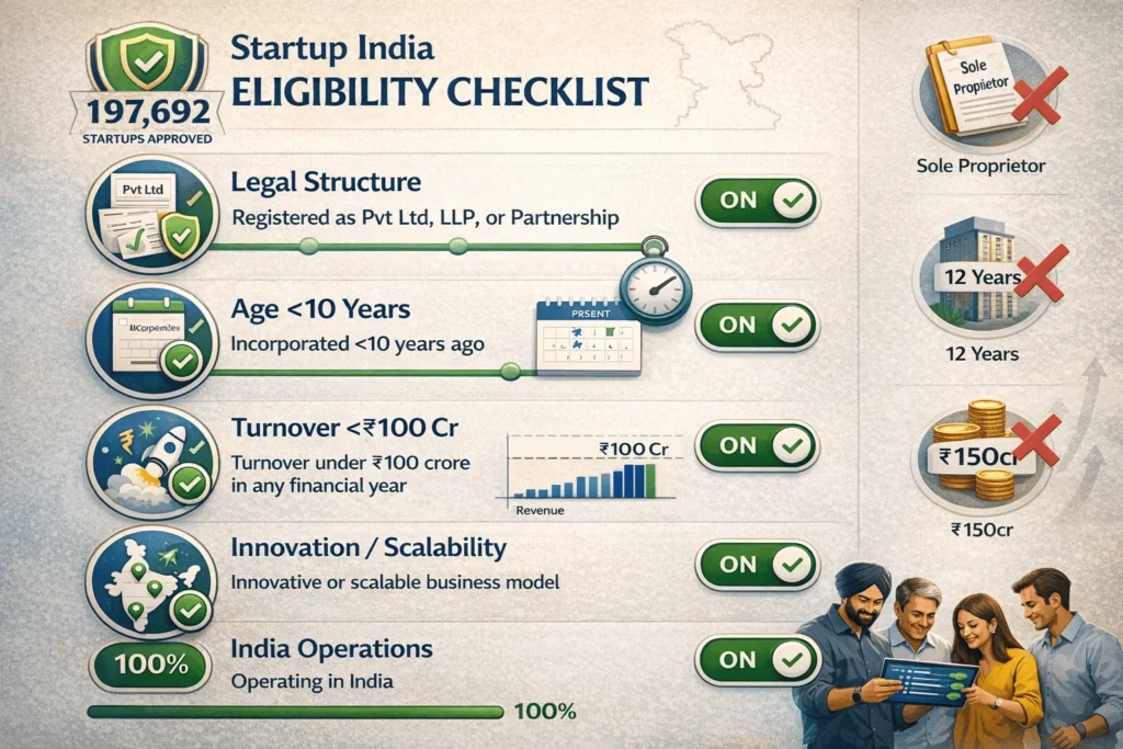 Startup India eligibility criteria checklist showing 5 requirements: legal structure (Pvt Ltd/LLP), age under 10 years, turnover below ₹100 crore, innovation/scalability, India operations with approval statistics