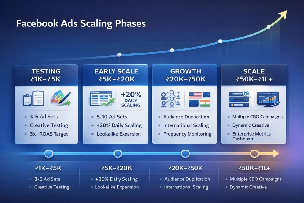Four-phase Facebook ads scaling timeline from ₹1K testing to ₹1L enterprise budgets with ROAS targets and structural requirements.