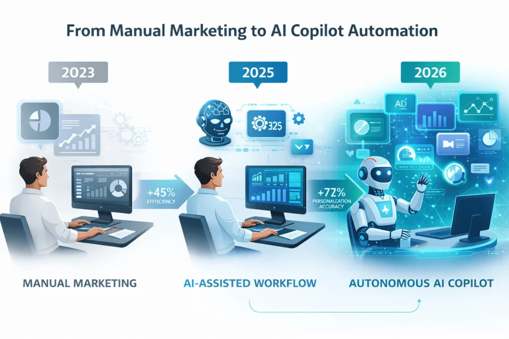 Three-stage evolution from manual marketing to AI copilot automation showing efficiency and personalization improvements.