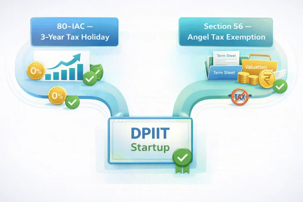 Diagram showing Startup India income tax holiday and angel tax exemption paths connected to DPIIT recognition
