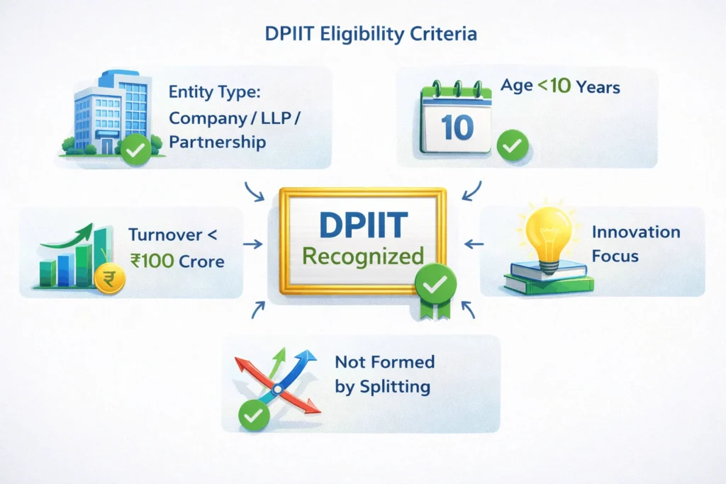DPIIT recognition checklist showing key eligibility criteria for Startup India