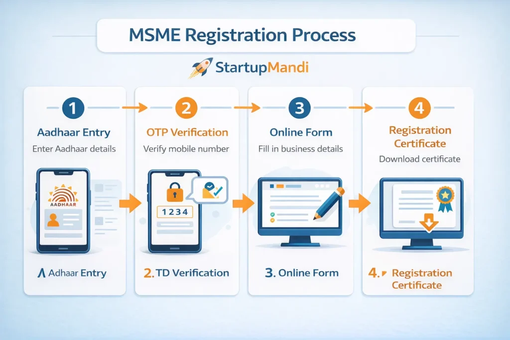 Flowchart of MSME Udyam registration process.