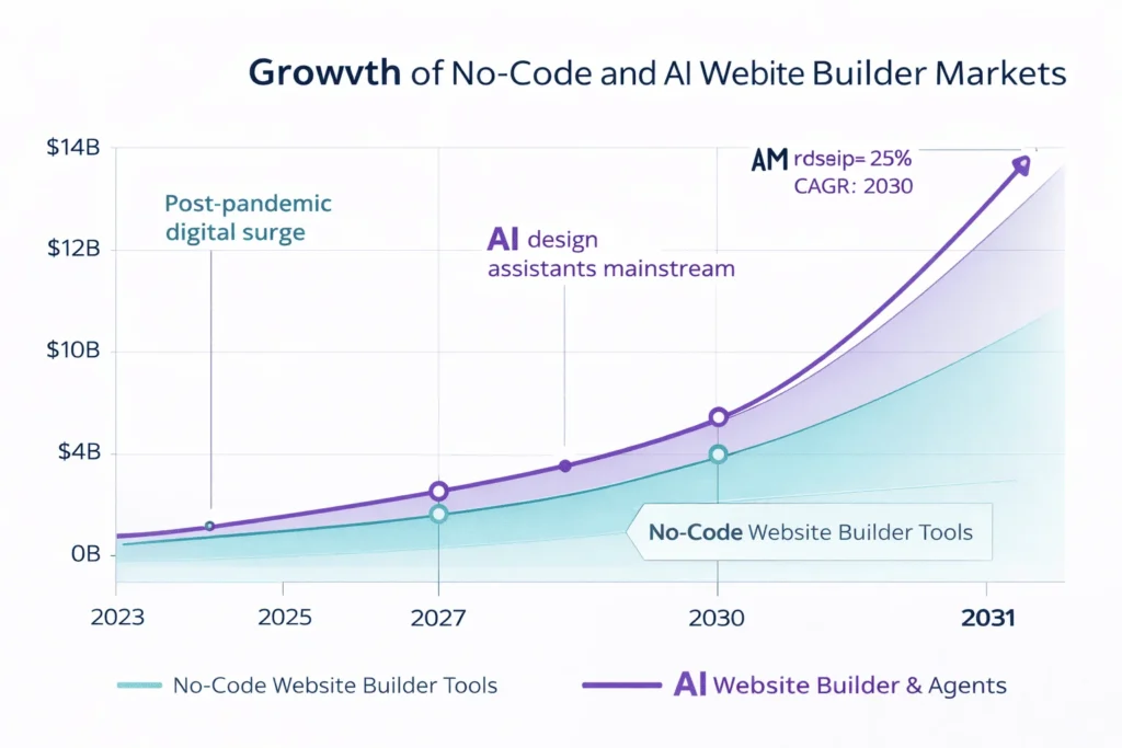 Line chart illustration showing rising market sizes for no-code website builder tools and AI website builder/agent platforms through 2030