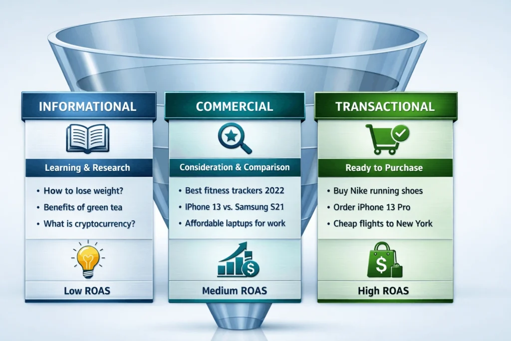 Table classifying keyword intents for SEM strategy