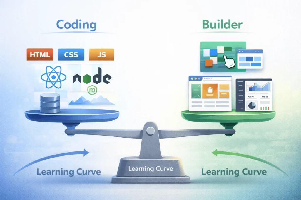 Comparison of web development coding skills vs website builder visual/business skills