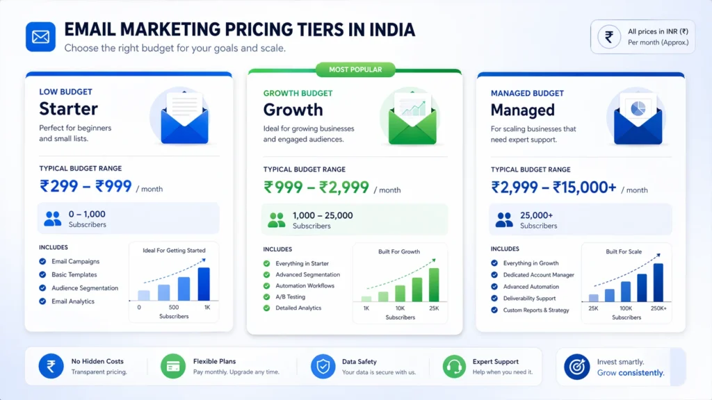 How Much Does Email Marketing Cost in India 